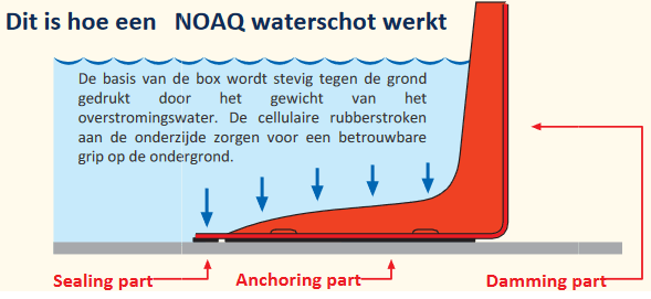 Werking NOAQ Waterschot